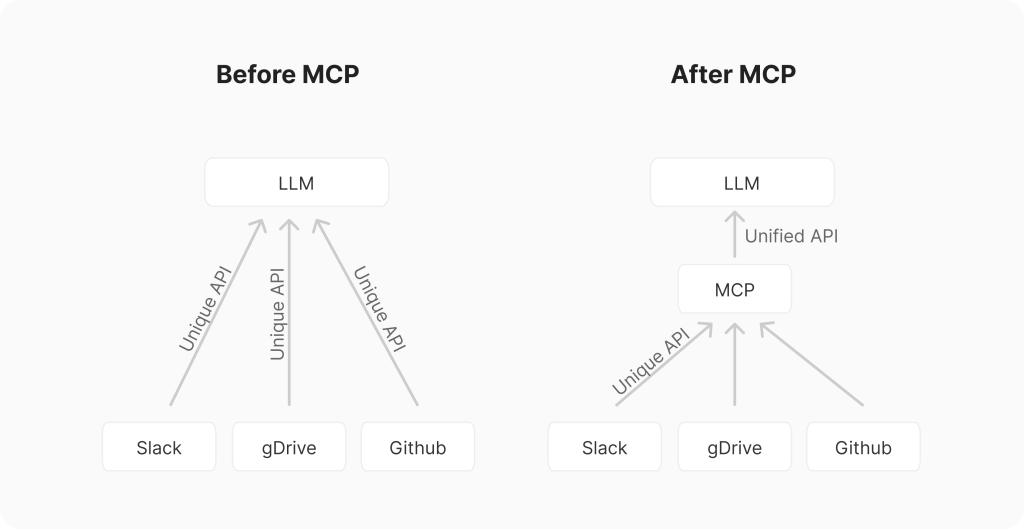 بروتوكول سياق النموذج (MCP): نظرة عامة