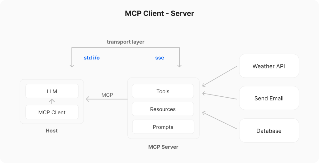 بروتوكول سياق النموذج (MCP): نظرة عامة
